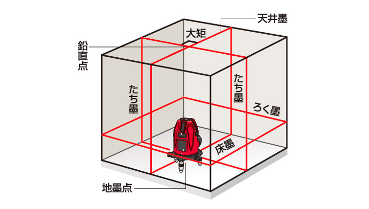 LA-S801 | レーザ墨出器 | マックス株式会社（MAX）