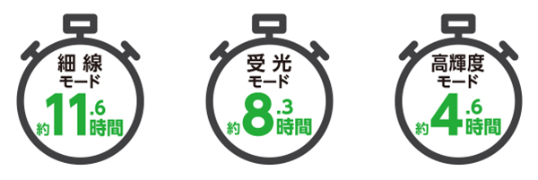 細線モードで11.6時間照射