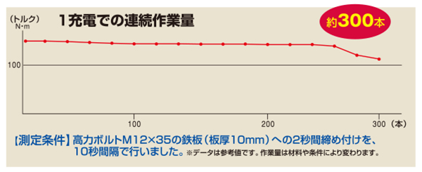 1充電での連続作業量