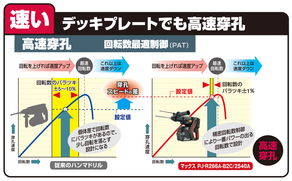 速い！デッキプレートでも高速穿孔