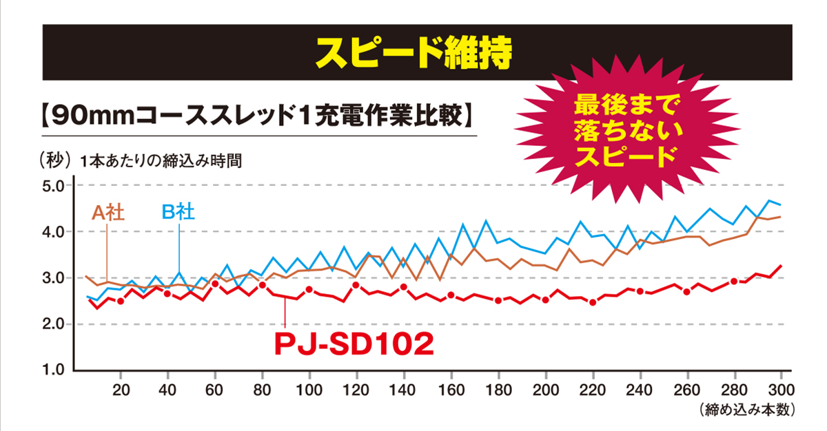 スピード維持