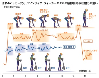 腰部椎間板圧縮力表