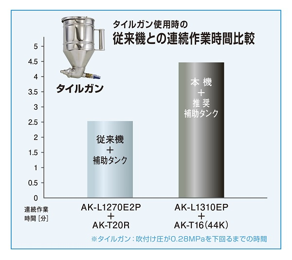 タイルガン使用時の従来機との連続作業時間比較