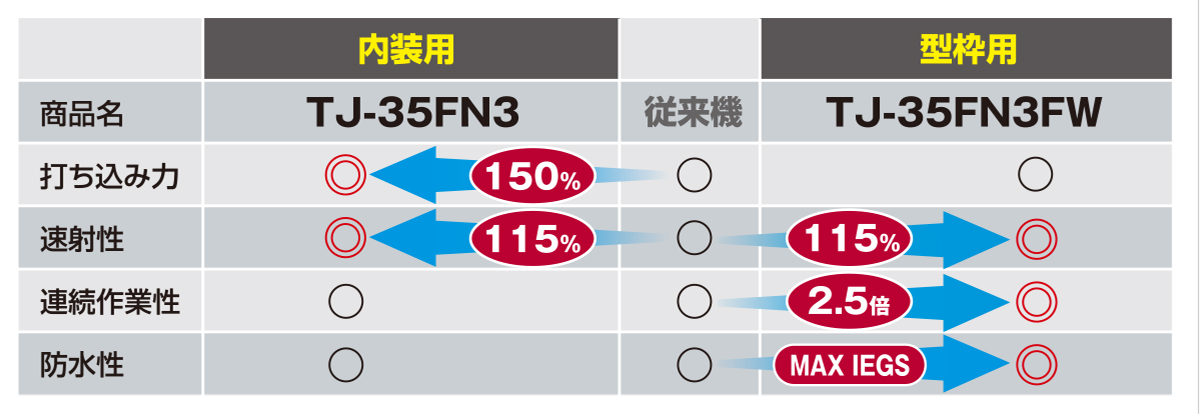 従来機との比較