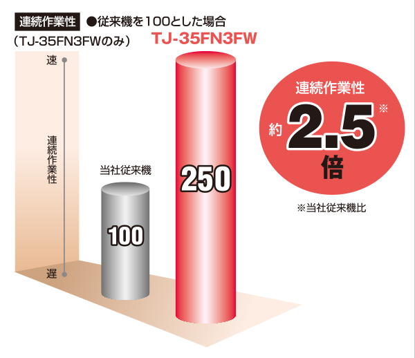 連続打込み本数