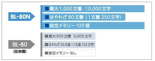 BL-80Nの製品詳細ページ | ワードライタ | マックス株式会社(MAX) BL-80Nの製品詳細ページ | ワードライタ | マックス株式会社(MAX)