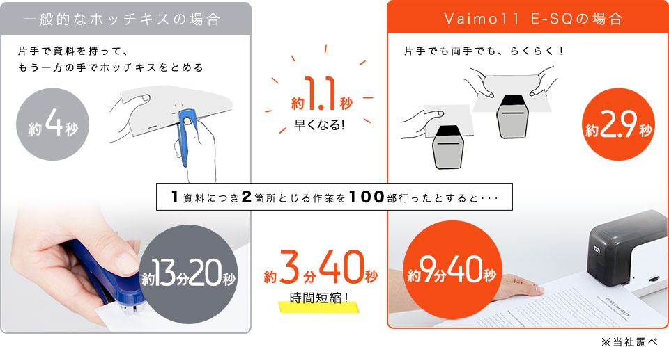 1資料につき2箇所とじる作業を100部行ったとすると約3分40秒時間短縮