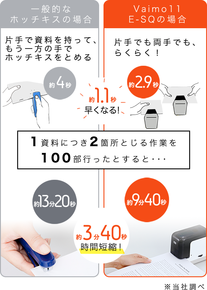 1資料につき2箇所とじる作業を100部行ったとすると約3分40秒時間短縮