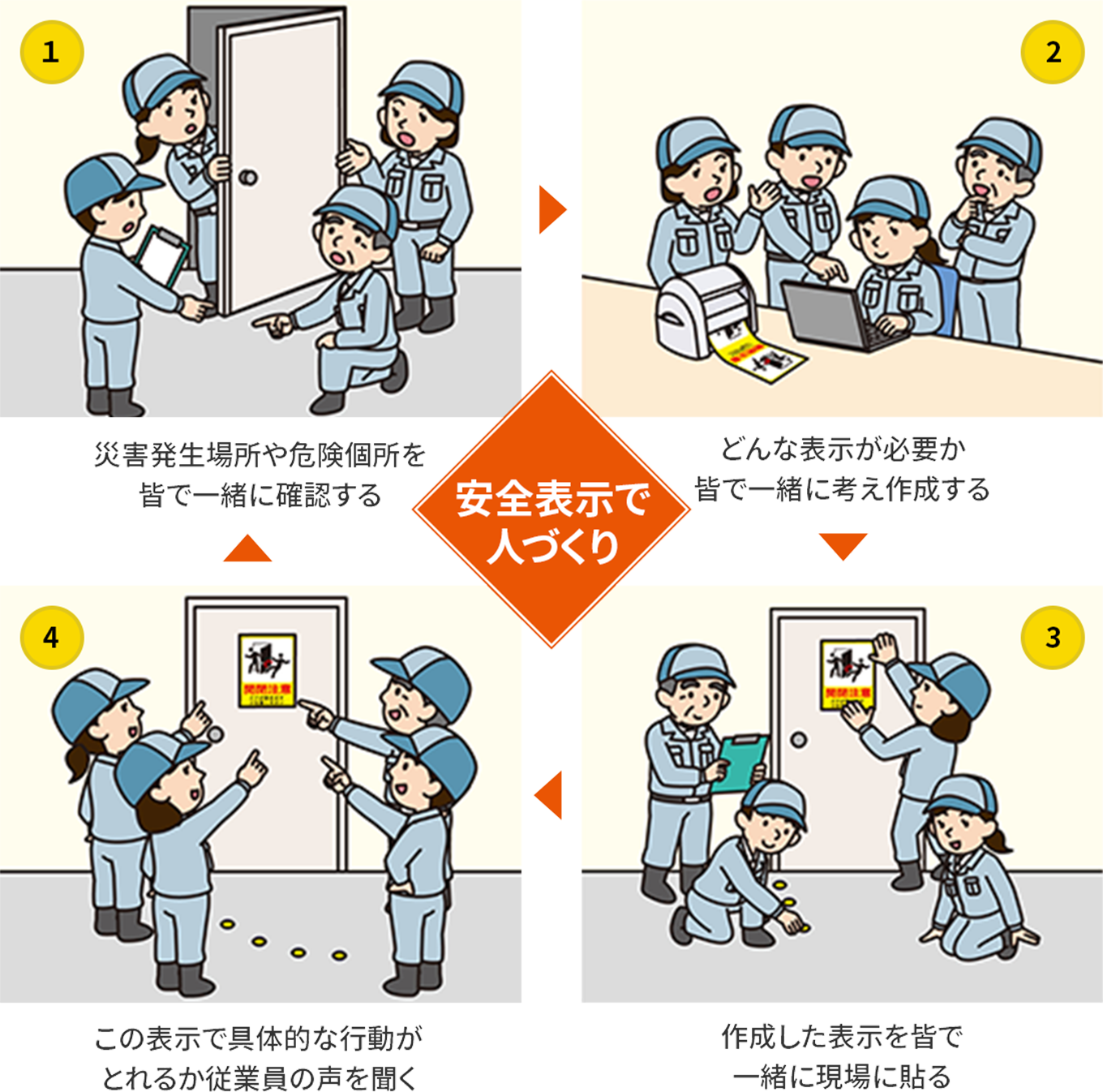 災害発生場所や危険個所を皆で一緒に確認し、どんな表示が必要か考え、作成した表示によって具体的な行動が取れているか従業員の声を聞きます。この活動を何度も繰り返し、よりよい安全表示で人づくりを行いましょう。