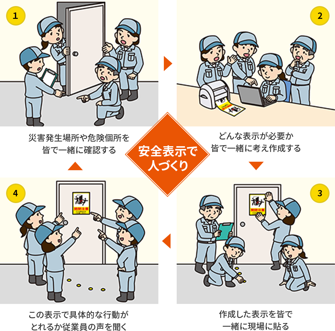 災害発生場所や危険個所を皆で一緒に確認し、どんな表示が必要か考え、作成した表示によって具体的な行動が取れているか従業員の声を聞きます。この活動を何度も繰り返し、よりよい安全表示で人づくりを行いましょう。