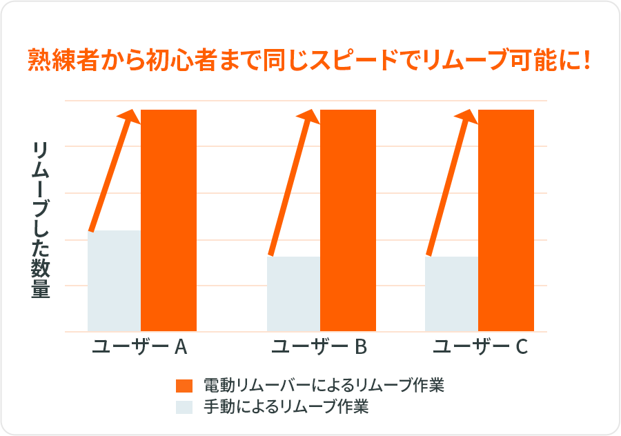 熟練者から初心者まで同じスピードでリムーブ可能に！※ユーザーA・B・Cそれぞれの作業数量比較表