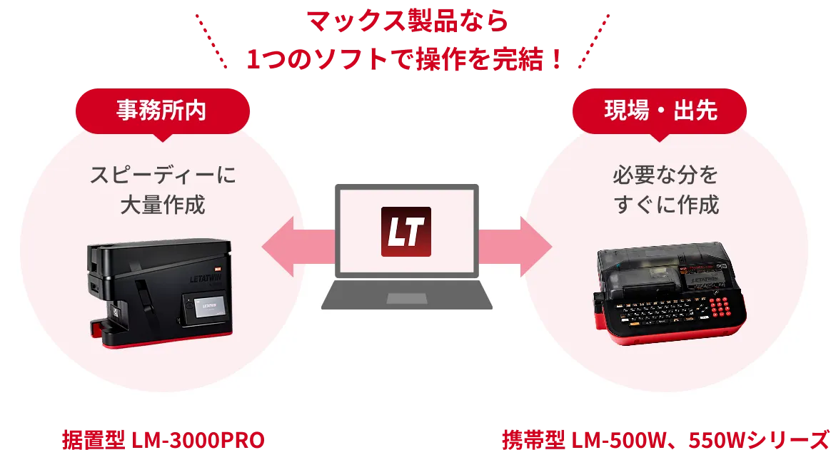 マックス製品なら1つのソフトで操作を完結！ 事務所内 据置型 LM-3000PRO スピーディーに大量作成 〈 PC接続 〉USBケーブル 有線LAN 無線LAN 現場・出先 携帯型 LM-500シリーズ 必要な分をすぐに作成