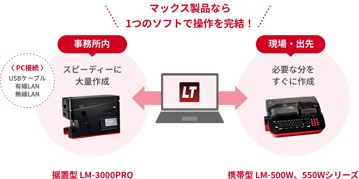 マックス製品なら1つのソフトで操作を完結！ 事務所内 据置型 LM-3000PRO スピーディーに大量作成 〈 PC接続 〉USBケーブル 有線LAN 無線LAN 現場・出先 携帯型 LM-500シリーズ 必要な分をすぐに作成