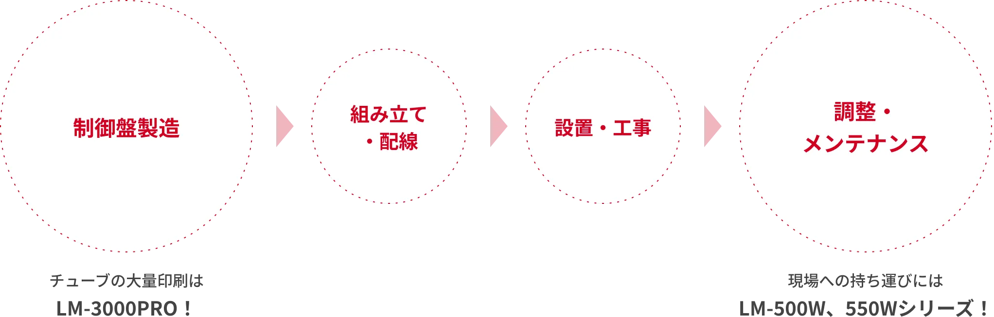 制御盤製造 チューブの大量印刷はLM-3000PRO！ 組み立て・配線 設置・工事 調整・メンテナンス 現場への持ち運びにはLM-500シリーズ！