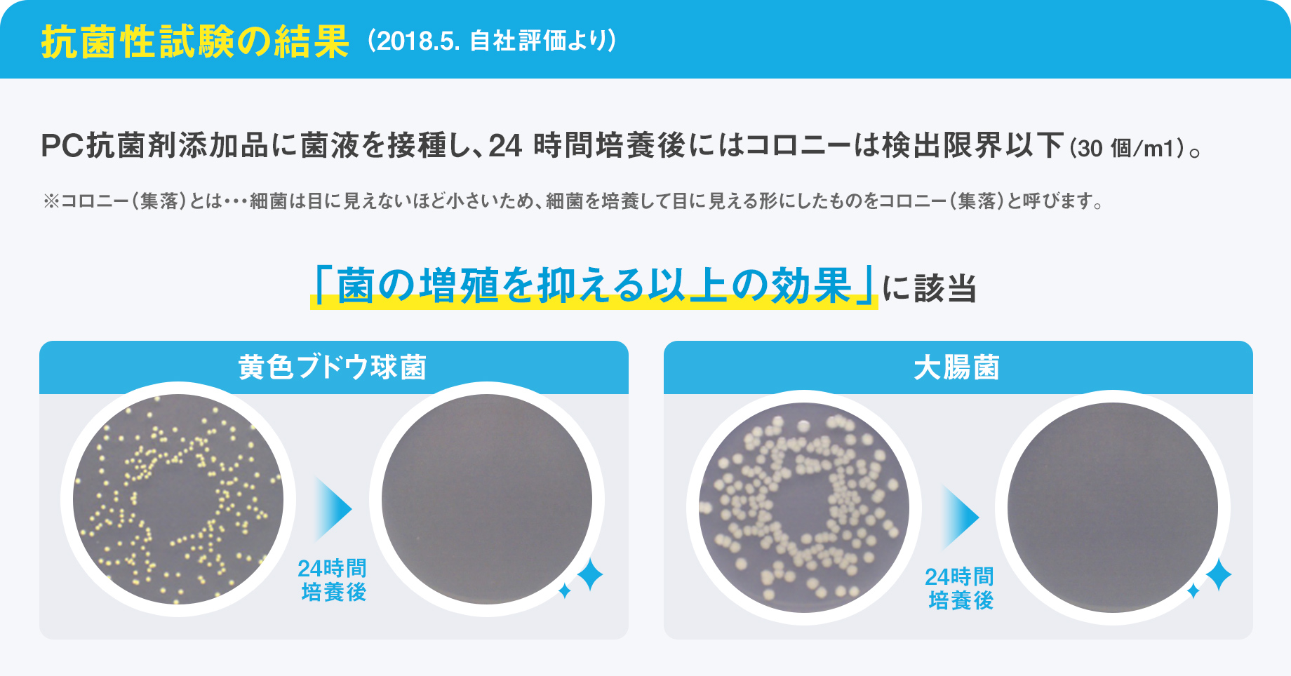 抗菌性試験の結果 （2018.5. 自社評価より）PC抗菌剤添加品に菌液を接種し、24 時間培養後にはコロニーは検出限界以下（30 個/m1）。※コロニー（集落）とは・・・細菌は目に見えないほど小さいため、細菌を培養して目に見える形にしたものをコロニー（集落）と呼びます。「菌の増殖を抑える以上の効果」に該当 黄色ブドウ球菌 大腸菌