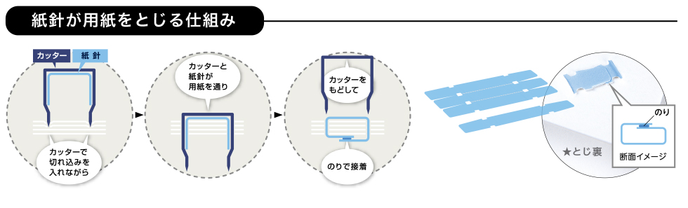 紙針が用紙をとじる仕組み