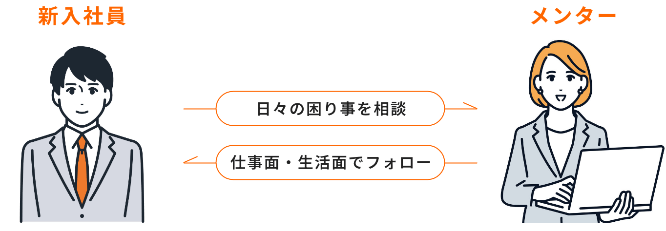 新入社員 メンター 日々の困り事を相談 仕事面・生活面でフォロー