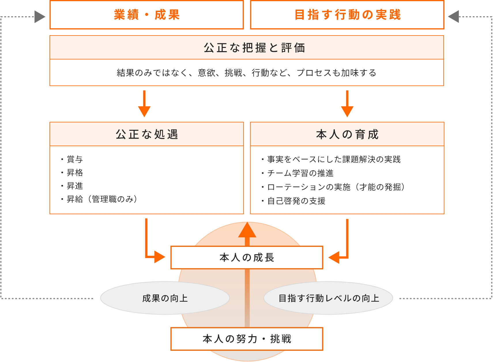 人事考課制度の目的
