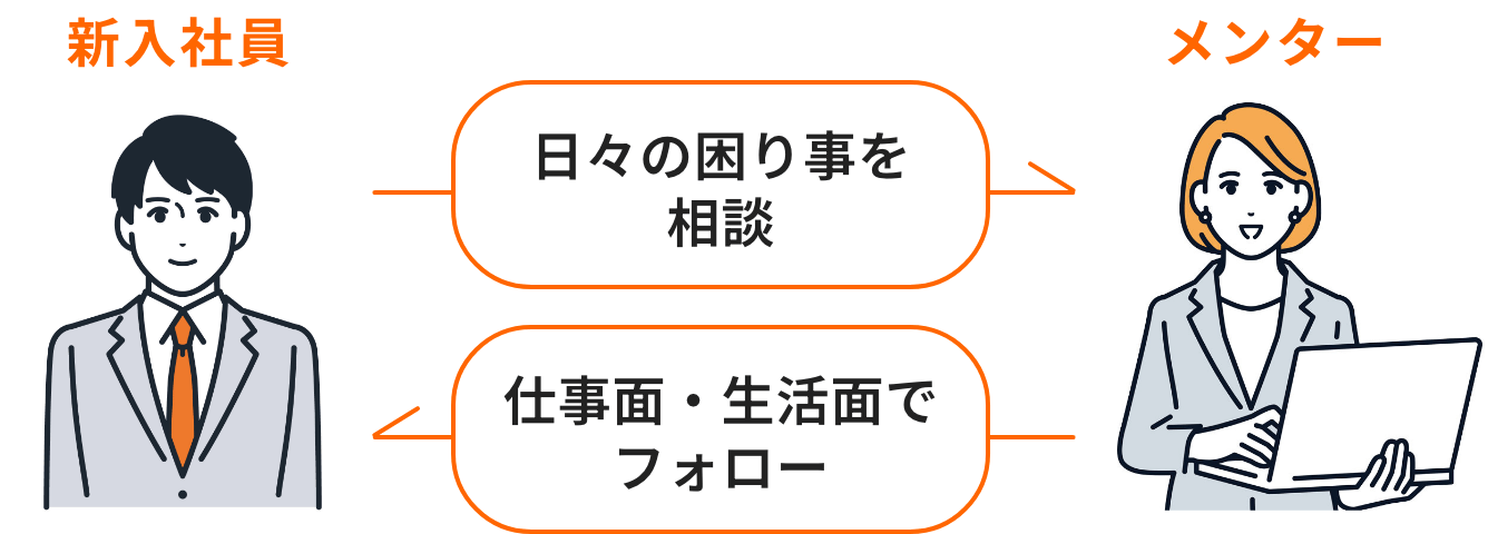 新入社員 メンター 日々の困り事を相談 仕事面・生活面でフォロー