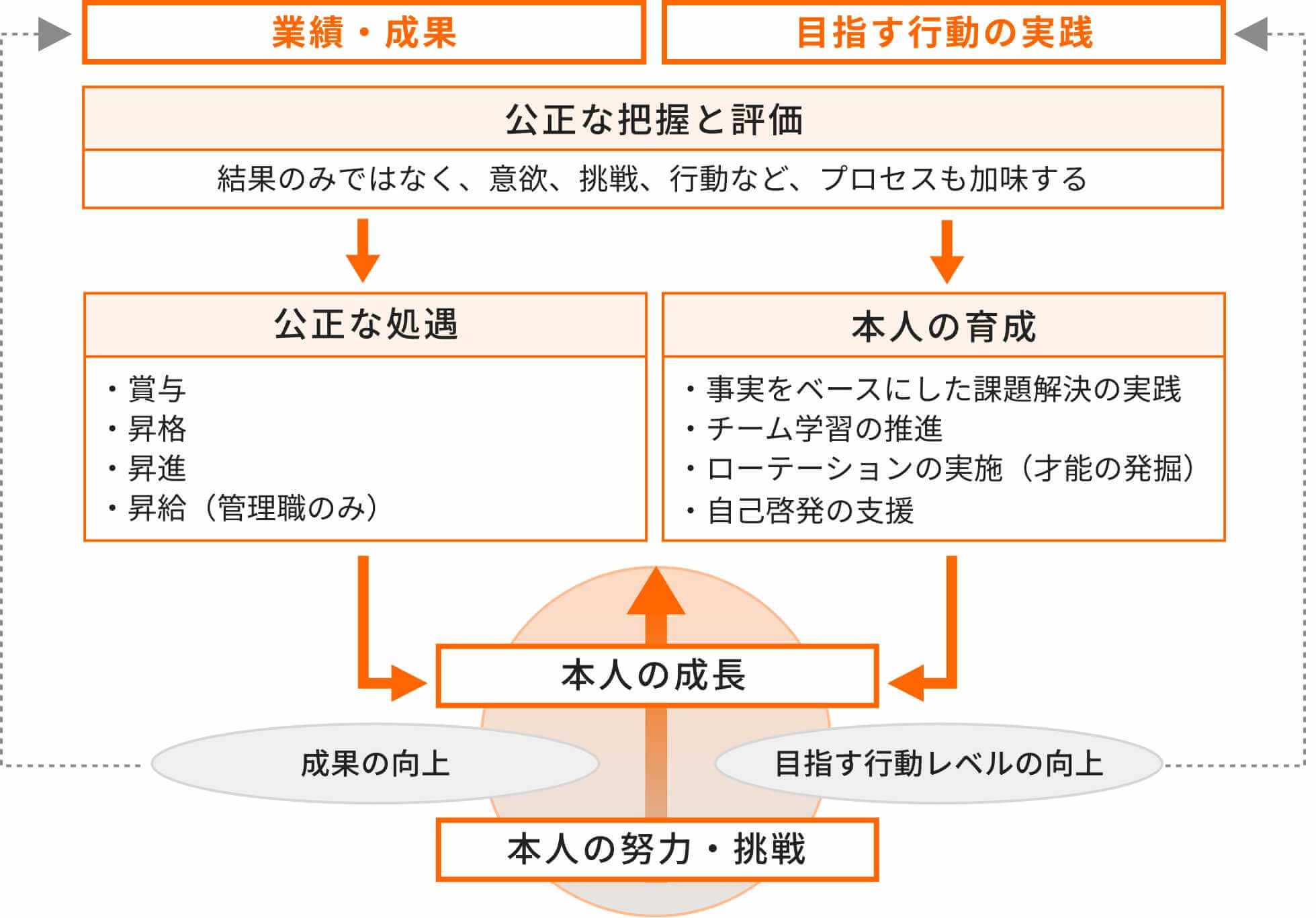 人事考課制度の目的