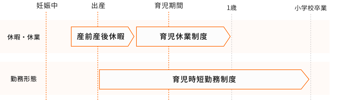 出産・育児・介護に関する制度