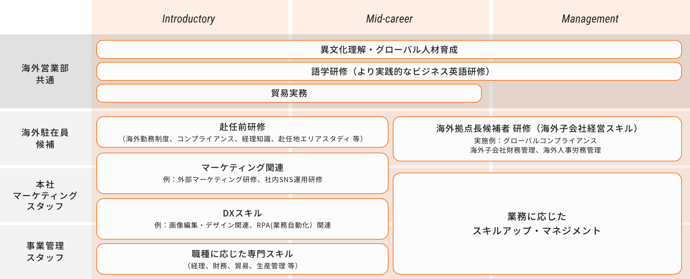 海外営業部　入社後の教育・研修体制