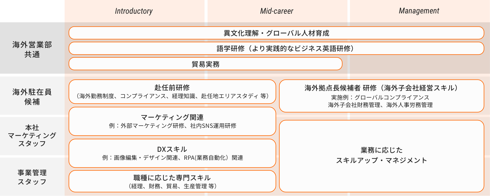 海外営業部　入社後の教育・研修体制