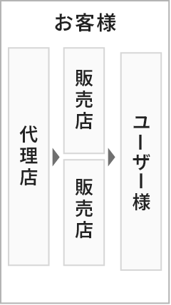 お客様 代理店 販売店 販売店 ユーザー様
