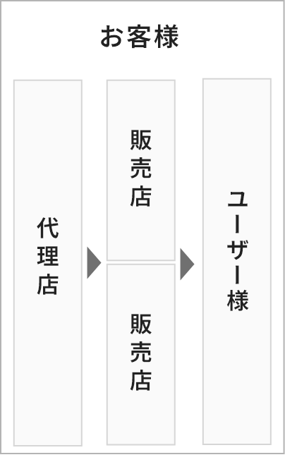 お客様 代理店 販売店 販売店 ユーザー様