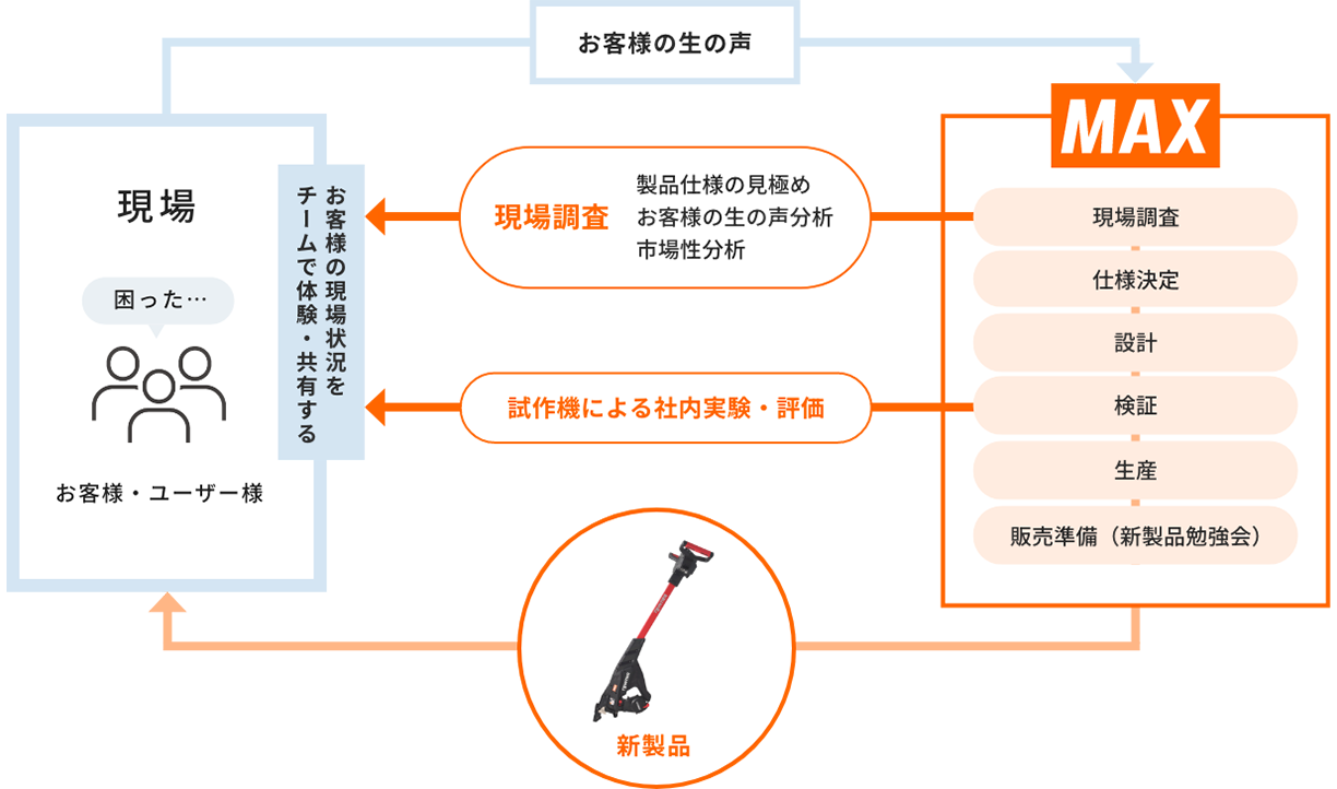 マックスの新製品開発の原点は「お客様の声と現場」