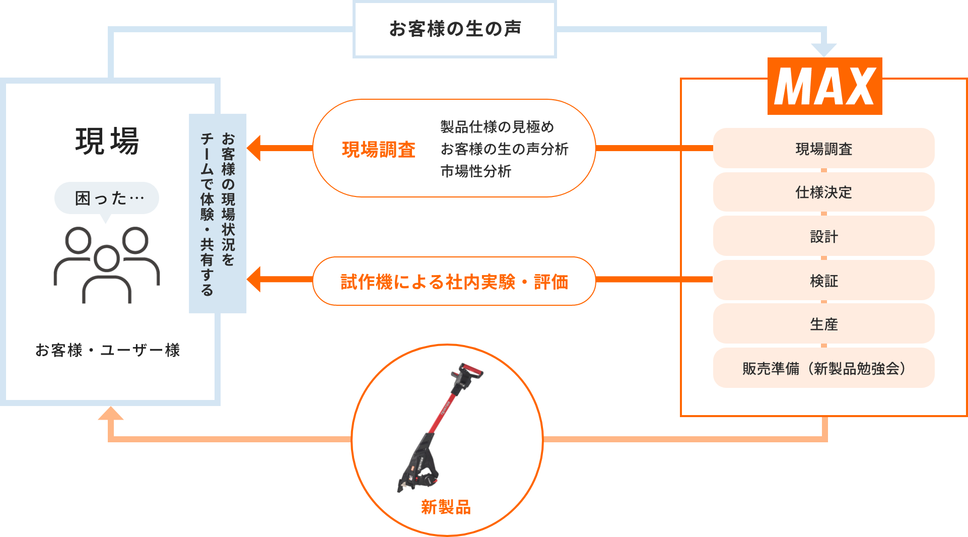マックスの新製品開発の原点は「お客様の声と現場」