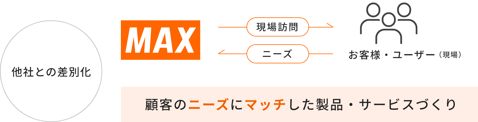徹底した顧客・現場主義
