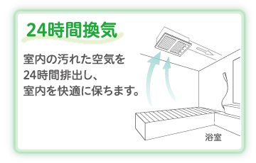 24時間換気・室内の汚れた空気を24時間排出。室内を快適に。