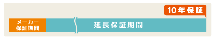 延長保証期間