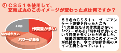 Ｑ、ＣＳ５１を使用して充電式丸のこのイメージが変わった点は何ですか？　５６名のＣＳ５１ユーザーにアンケート調査を行ったところ「１充電当たりの作業量が多い」、「パワーがある」「切れ味が良い」という評価を多くいただきました。従来の充電式丸のこのイメージが払拭され、今では切断作業のメイン工具となっています。