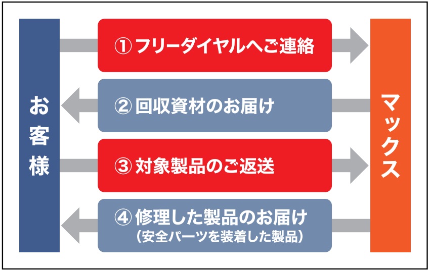 ①フリーダイヤルへご連絡 ②回収資材のお届け ③対象製品のご返送 ④修理した製品のお届け（安全パーツを装着した状態）