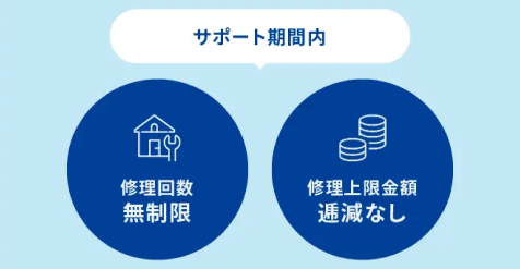 保証回数/保証上限額無制限