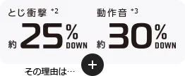 とじ衝撃*2 約25%DOWN 動作音*3 約30%DOWN その理由は…